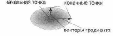 Эллиптический градиент